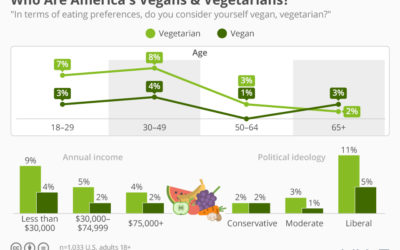 What is the Vegan Population in the US?