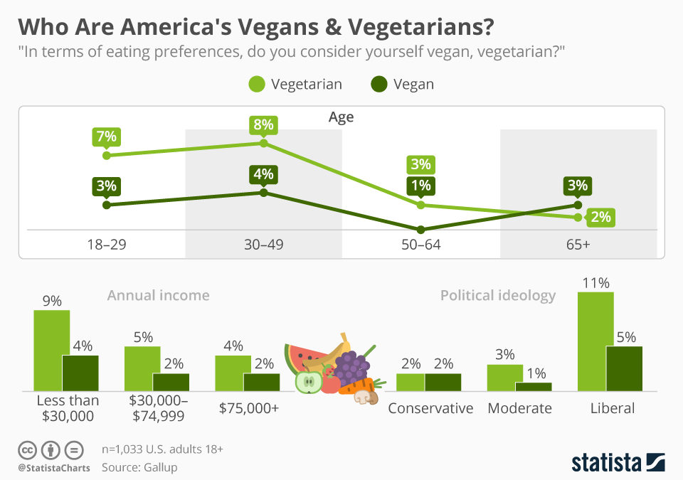 Vegan Population in the US